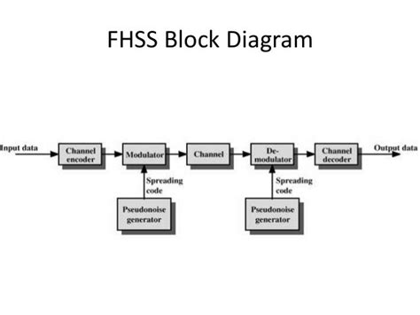 Fhss Spread Spectrum
