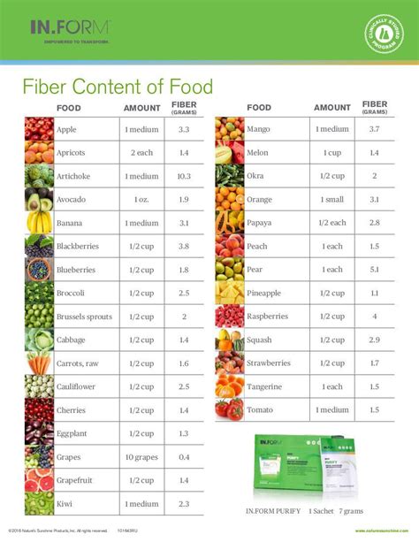 Fiber Chart Food