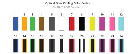 fiber optic color code