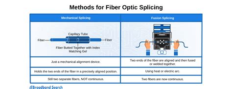 Fiber Optic Splicing Salary