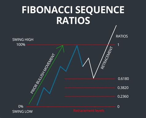 fibonacci levels stocks