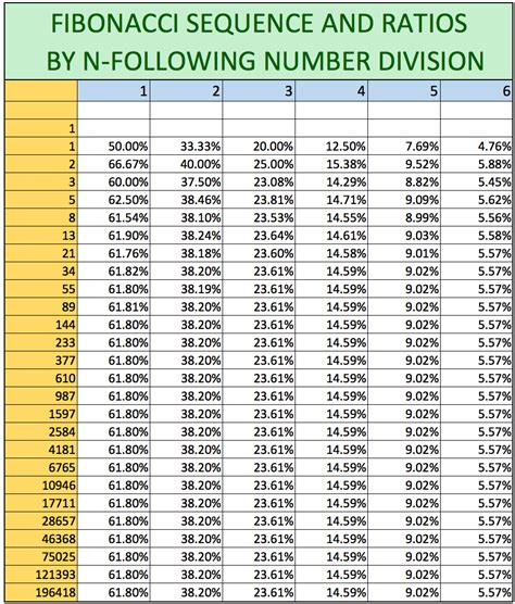 Fibonacci List Of Numbers