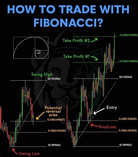 fibonacci sequence in forex trading