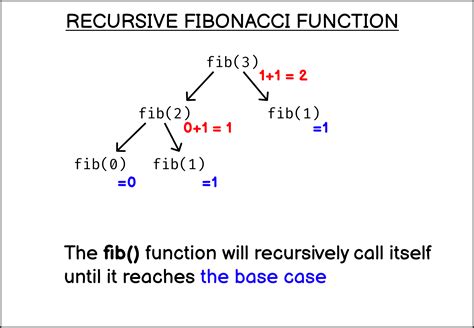 Fibonacci Series Using Recursion In C