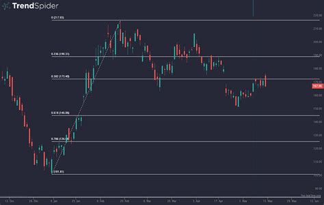 Fibonacci Trading