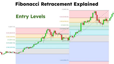 Fibonacci Trading For Dummies