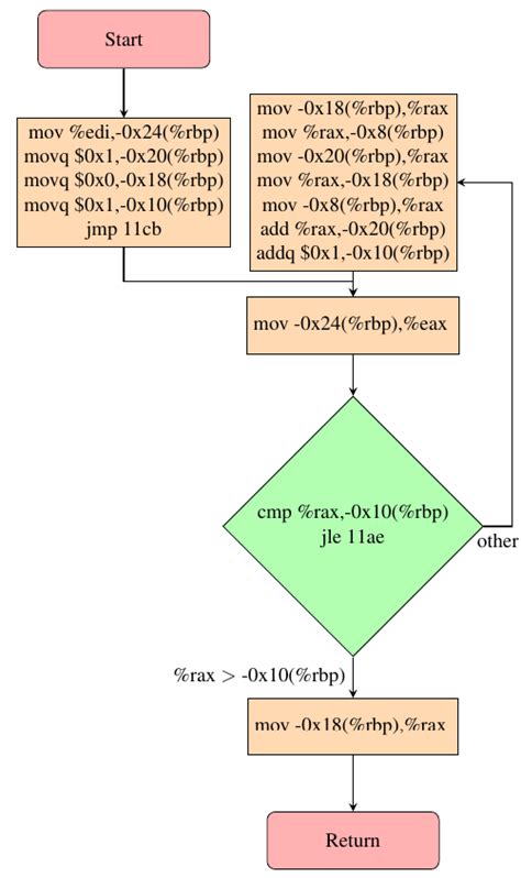 Image related to fibonacci-sequence-assembly-code