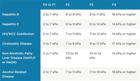 Fibroscan Kpa Score Chart