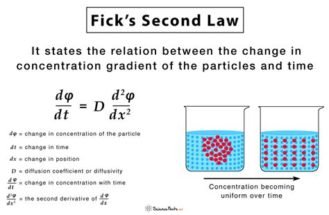 Fick's Second Law