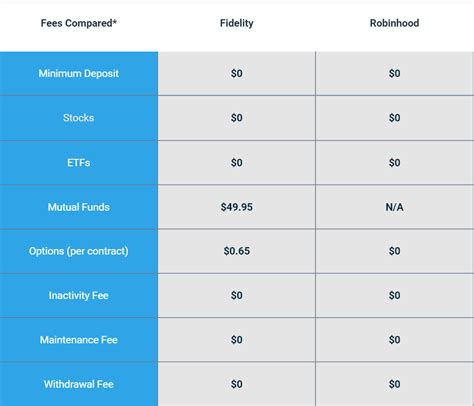 Fidelity Vs Robinhood