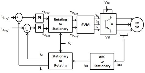 Field Oriented Control Of Pmsm Using Improved Ijdacr