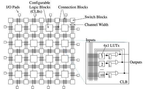 Field Programmable Gate Array Fpga Technologies For High Performance Instrumentation Advances In Computer And Electrical Engineering