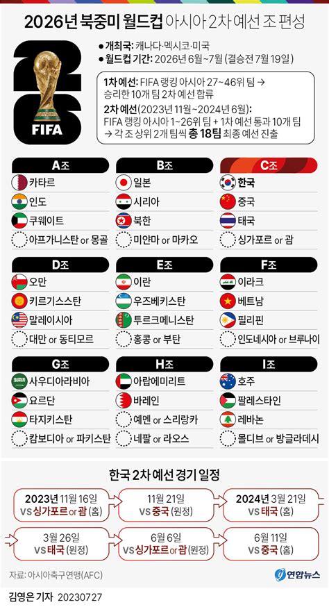 fifa 월드컵 아시아 지역 예선