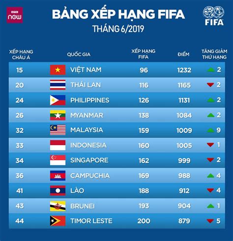 Ranking FIFA: Jumlah MataKedudukan Semasa Jika Malaysia Atasi