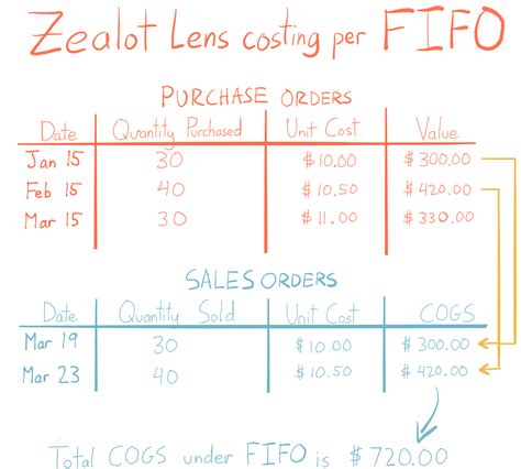 Fifo Method Example