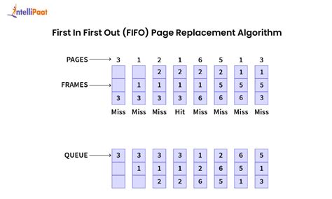 Fifo Page Replacement Algorithm In C