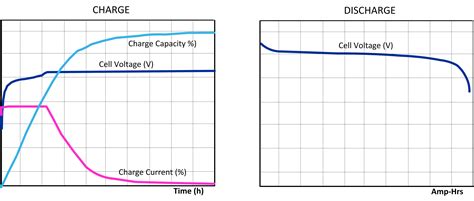 Fig 4 Typical Charge Discharge Curves For Lifepo Typical Lifepo4 Discharge Curve - Typical Lifepo4 Discharge Curve