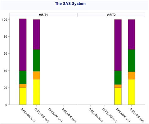 figure SAS Proc Template Bar Chart Unwanted GROUP Stack Overflow