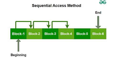 File Access Methods In Os