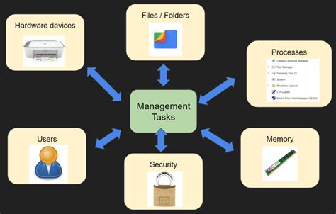 File Management In Os