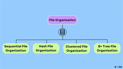 File Organization In Data Structure