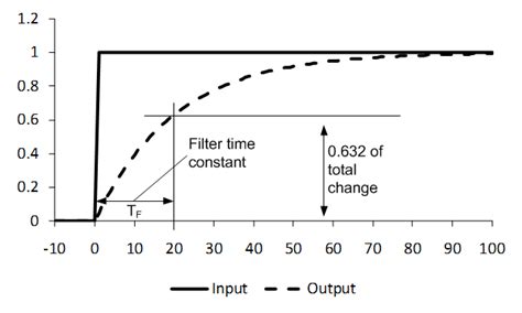 Filter Time Constant