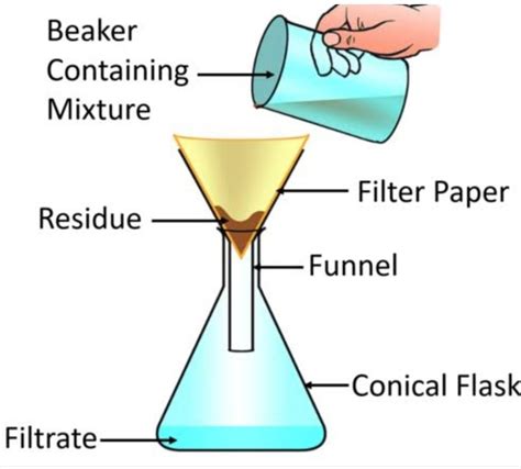Filtration Definition And Processes Chemistry Thoughtco Filter Science - Filter Science