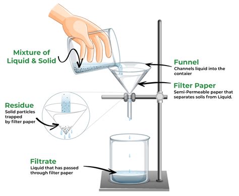 Filtration Is A Method To Separate The Components Of A