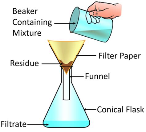 Filtration Wikipedia Filter Science - Filter Science