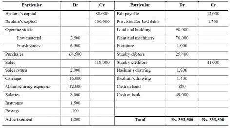 Final Account Problems With Solutions