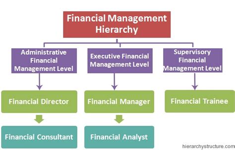 Finance Department Hierarchy Chart