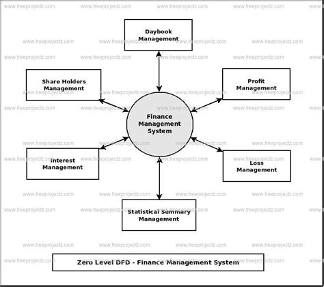 finance management system data flow diagram