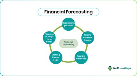 Financial Analysis, Planning And Forecasting: Theory And Application