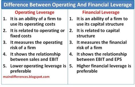 Financial Leverage Vs Operating Leverage