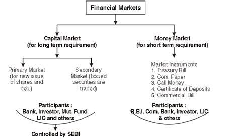 Financial Market Class 12 Notes