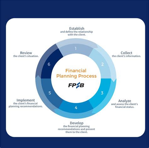 financial planning process the chartered insurance institute