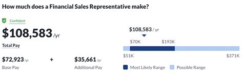 Financial Representative Salary