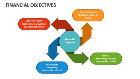Financial Services Objectives
