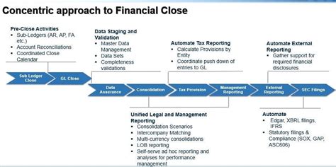 Read Online Financial Close Consolidation And Reporting Oracle 