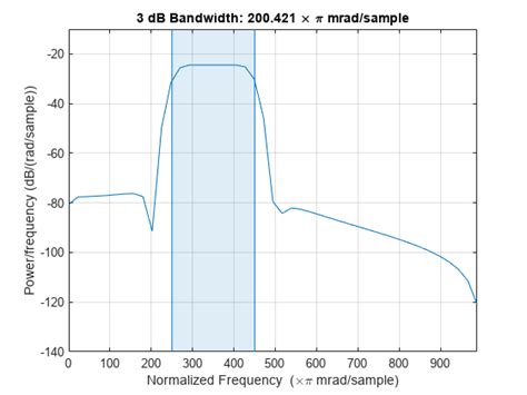 find 3db bandwidth matlab