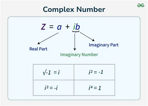 Find All Complex Number Solutions