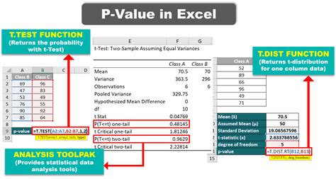 find p value in excel