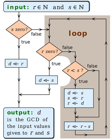 Image related to find-gcd-euclidean-algorithm