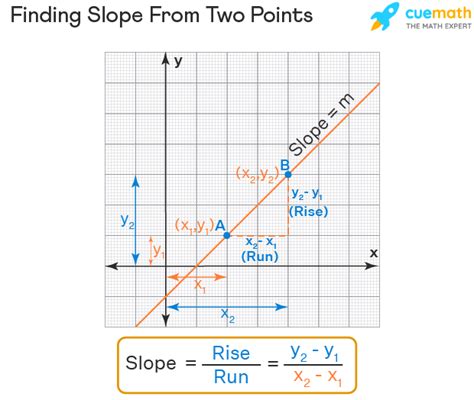 Finding Slope From Two Points Worksheet