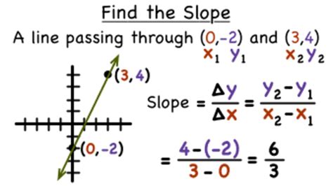 Finding The Slope Of Two Points Worksheetworks Com Slope Two Point Formula Worksheet Answers - Slope Two Point Formula Worksheet Answers