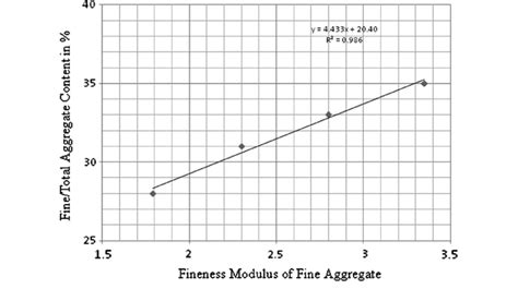 Fineness Modulus Of Fine Aggregate