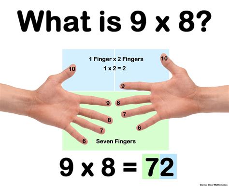 Finger Mathematics How To Calculate Faster Than A Math At Hand - Math At Hand