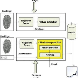 Read Online Fingerprint Identification Dsp Algorithms 