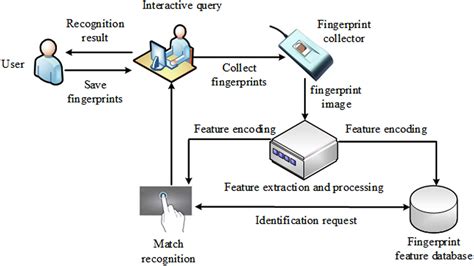 Read Online Fingerprint Identification Dsp Algorithms 