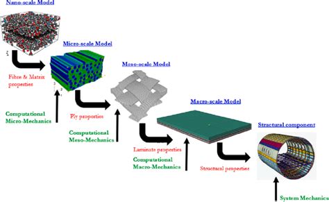 Finite Element Modelling Of Composite Materials An